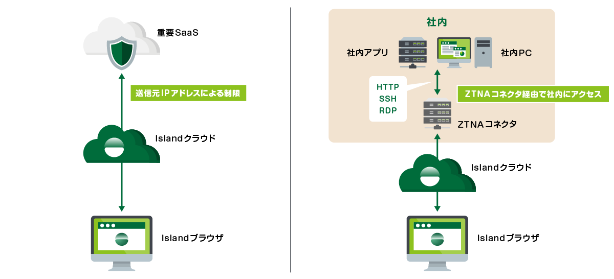 多彩なアクセス