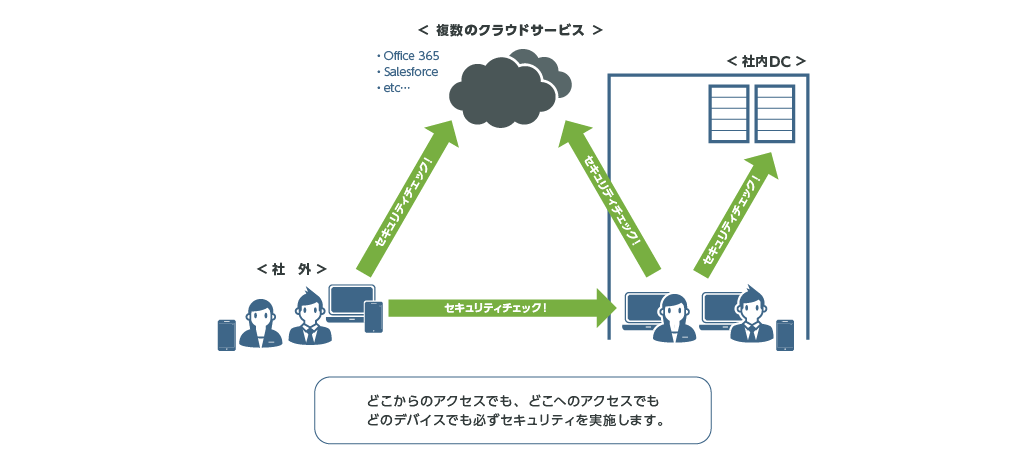 ZeroTrust ゼロトラストモデル