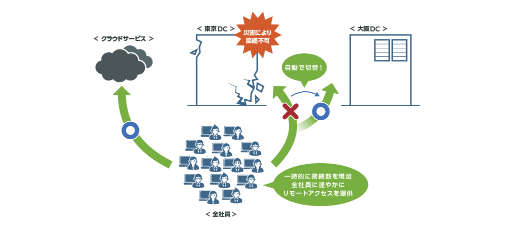 BCP対策（事業継続計画）