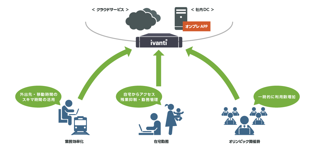 テレワーク