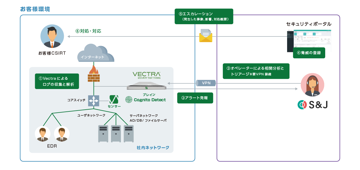 Vectra AI監視サービス