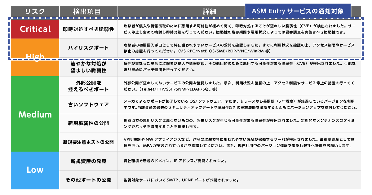 Macnica ASM：検出リスクの詳細