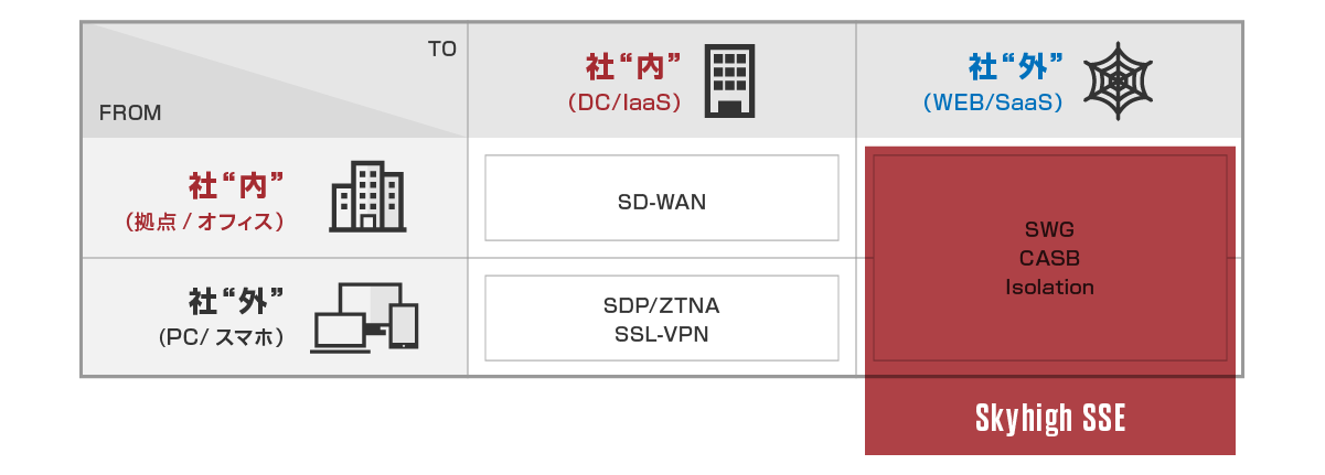 社外の端末や、Web向けの通信をセキュアに繋げる