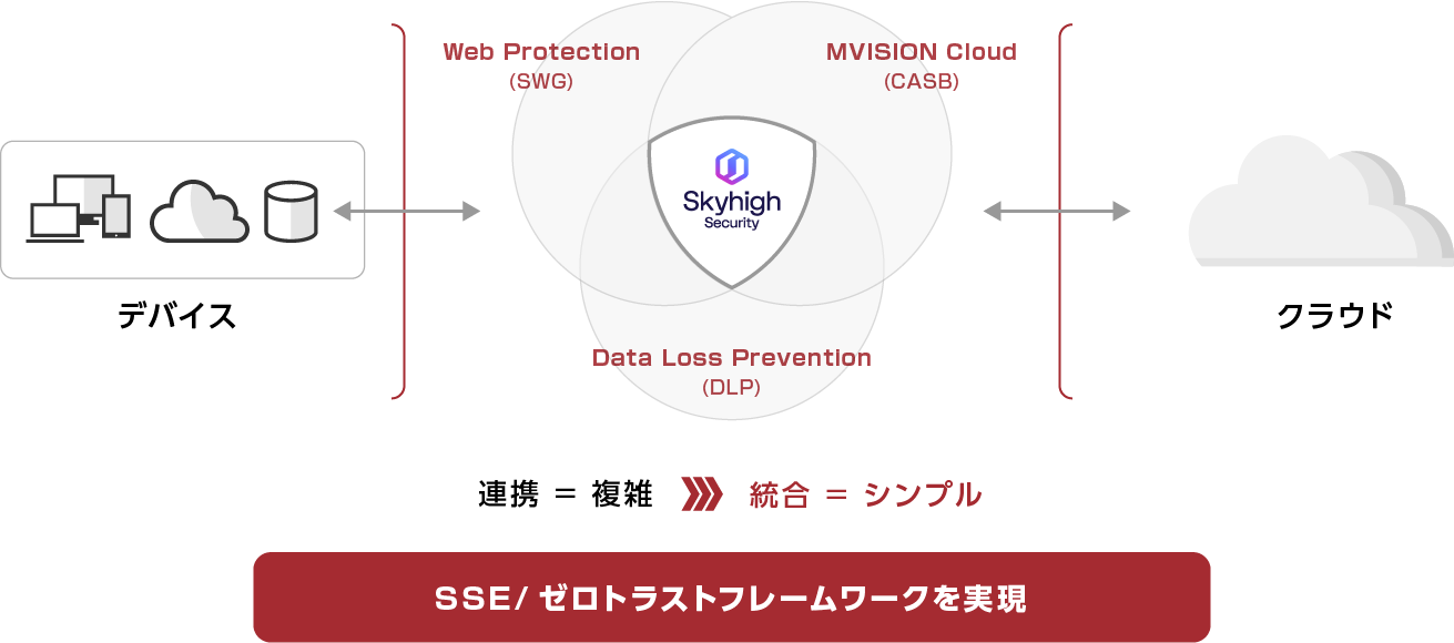 Device to Cloud ソリューション: SWG、CASB、DLP の統合