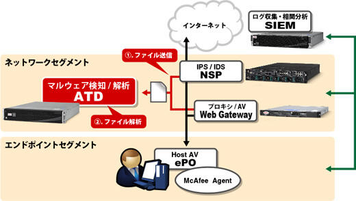 Trellix（旧McAfee） Advanced Threat Defense