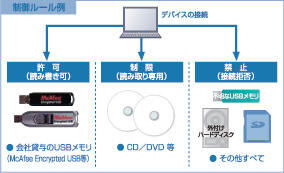 Trellix（旧McAfee） Device Control