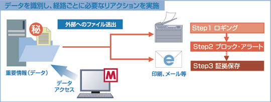 Automatically encrypt all data