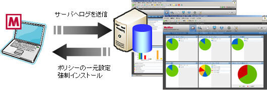 ePOによる集中管理