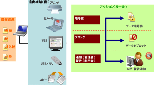 Trellix（旧McAfee） Data Loss Prevention Endpoint