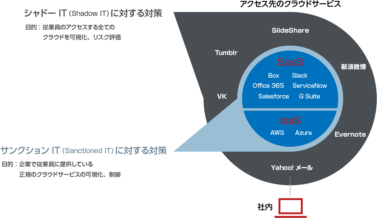 McAfee MVISION Cloudが提供するソリューション