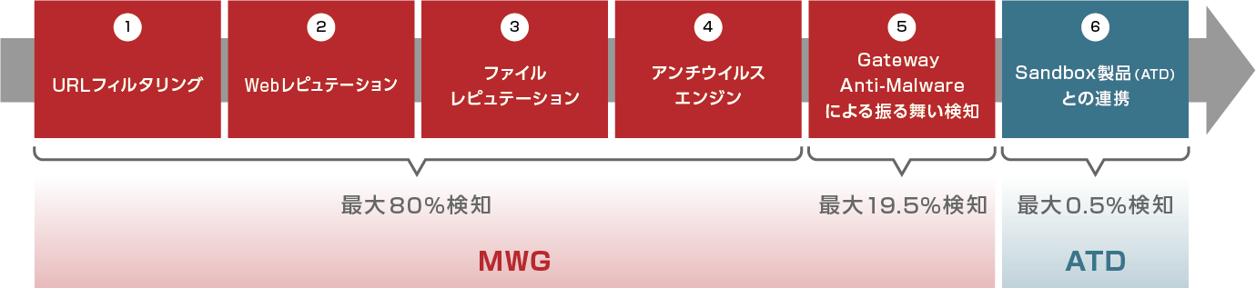 単体で実現する複数の防御機能