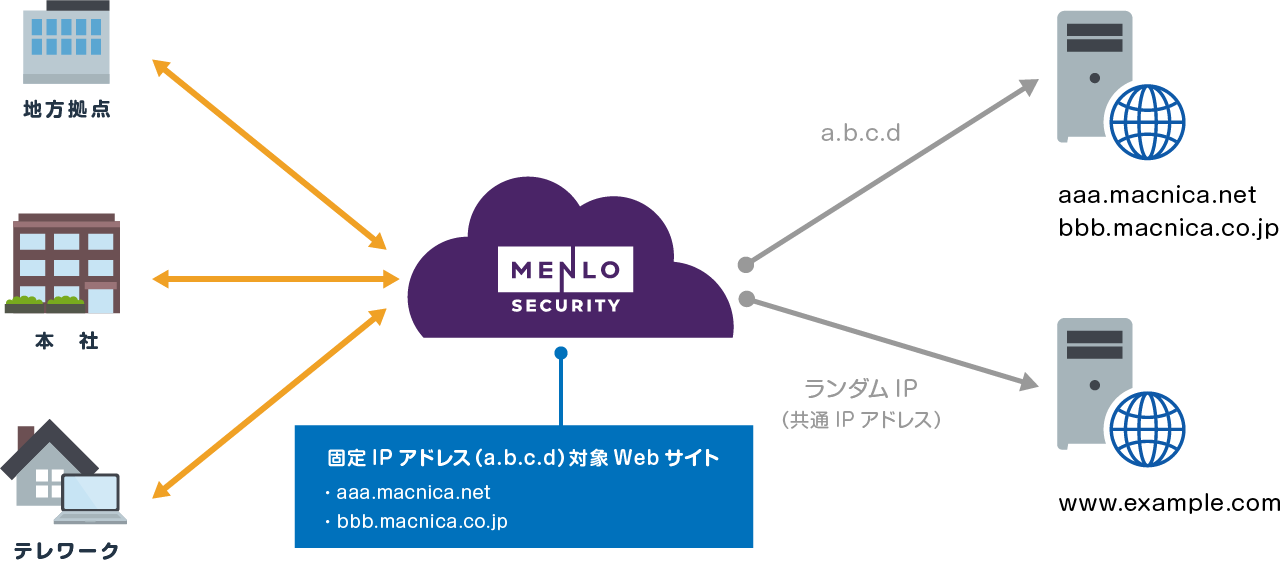 2020年6月時点におけるMenlo Security基盤のリージョン情報
