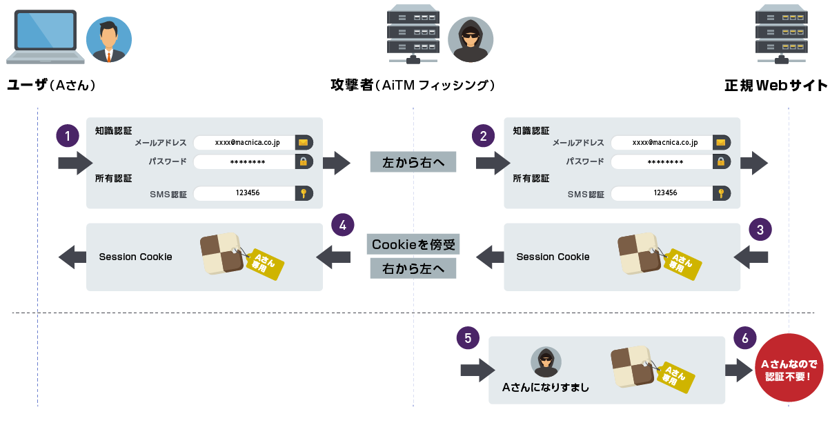 フィッシング攻撃手法一例：Adversary-in-the-Middle（AiTM） 