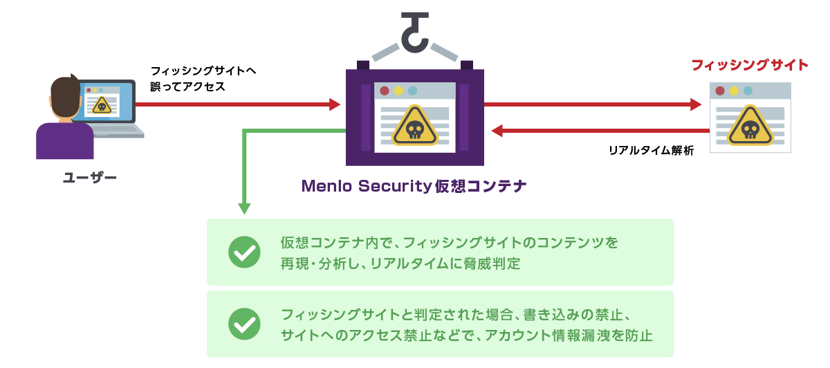 Anti-phishing attack with HEAT shield