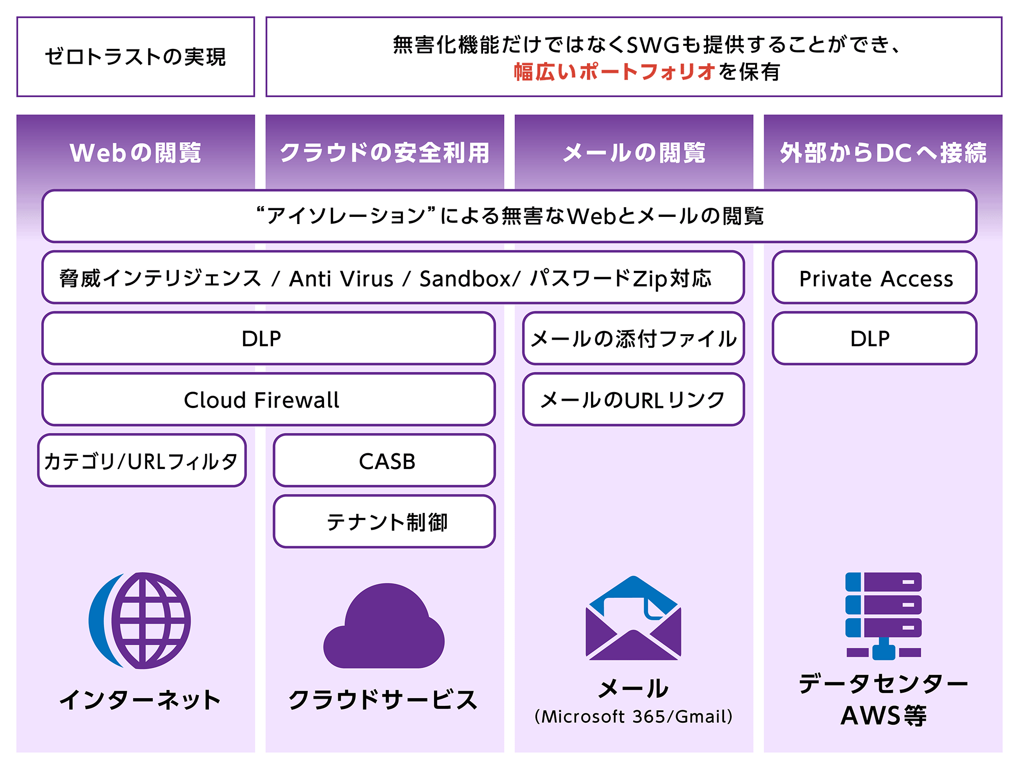 メールとWebの無害化に加え、SWGによる安全なWebアクセスを実現