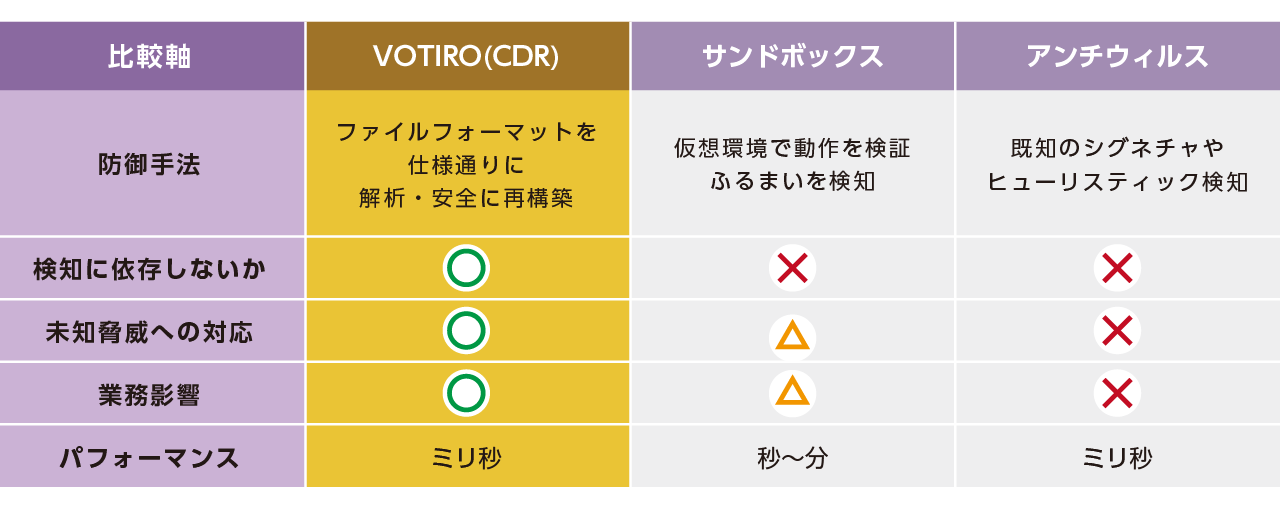 従来のファイルセキュリティとの比較