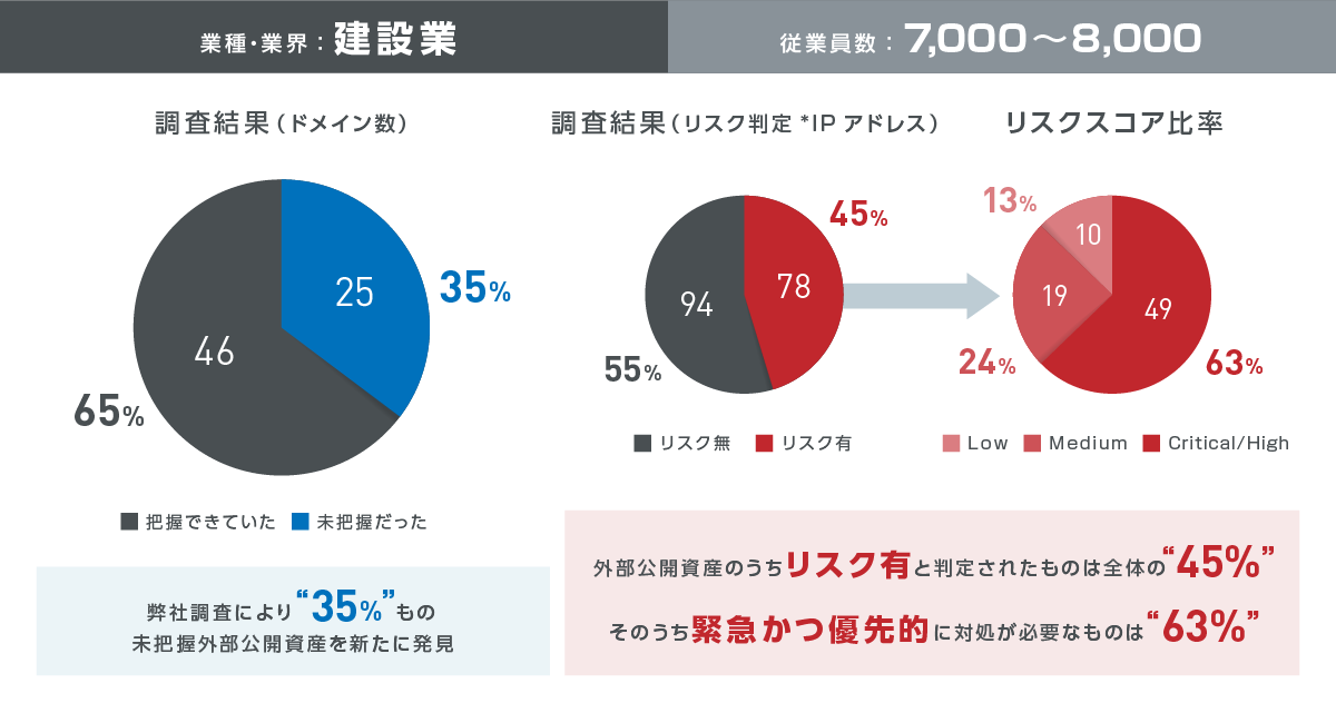 弊社サービスご導入のお客様調査事例①