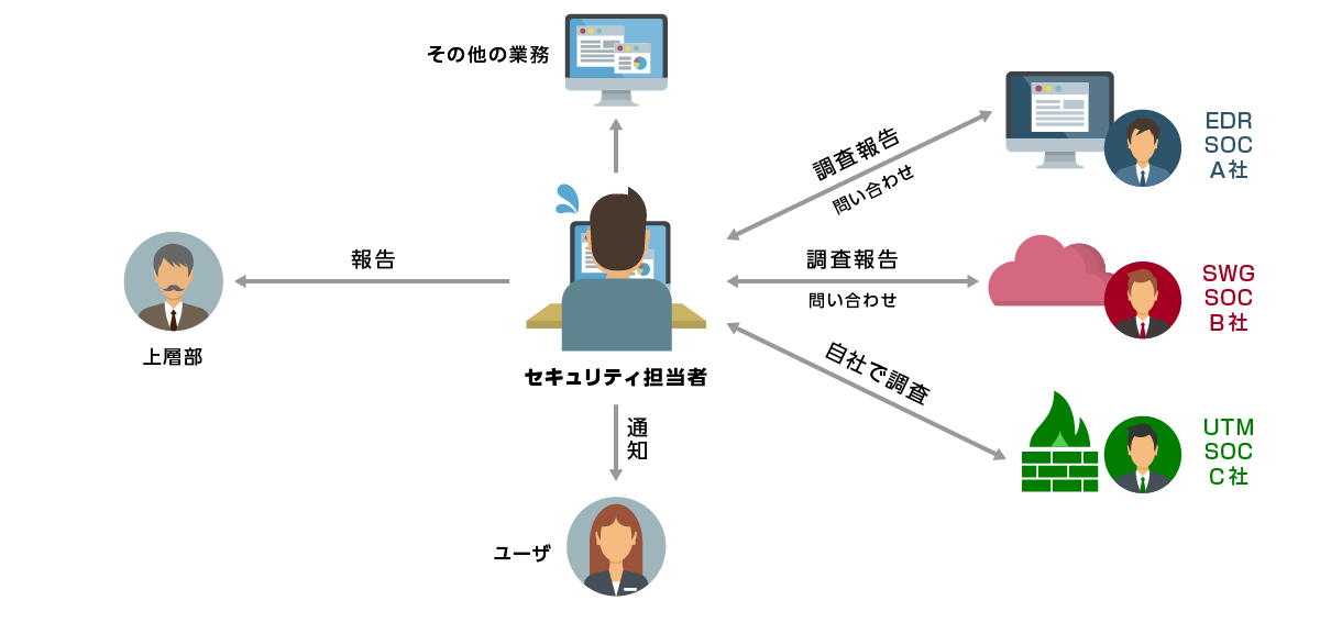 各セキュリティ製品を別々の事業者が監視しており、インシデント対応に時間がかかる