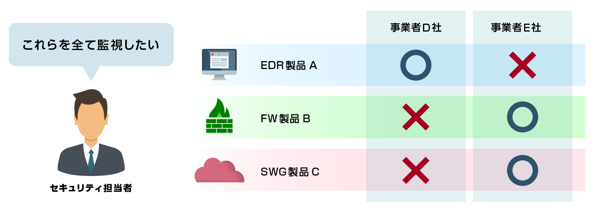 Many operators have restrictions on products that can be monitored