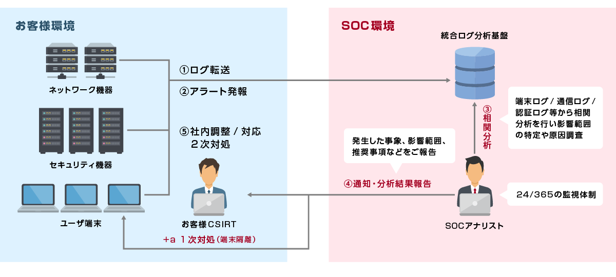 統合SOCサービスのイメージ