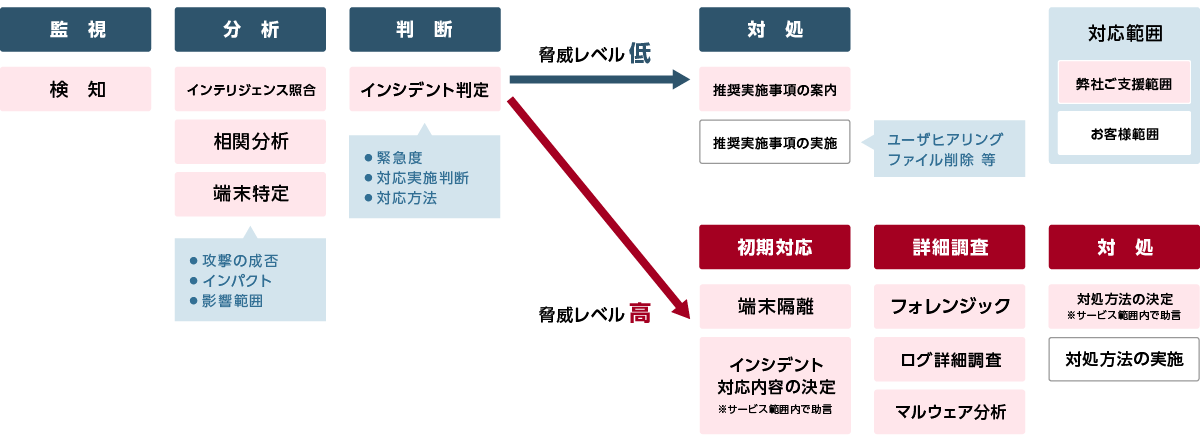 Quickly guide “specific” &amp; “easy-to-understand” escalations