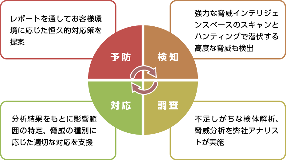 本サービスの特徴