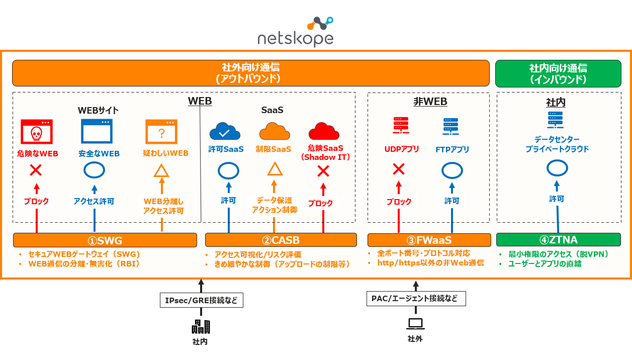 SSEのコア機能を一元的に提供