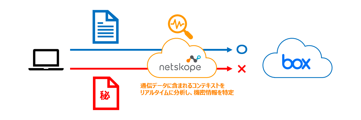 データ保護を実現するDLP機能が付加価値