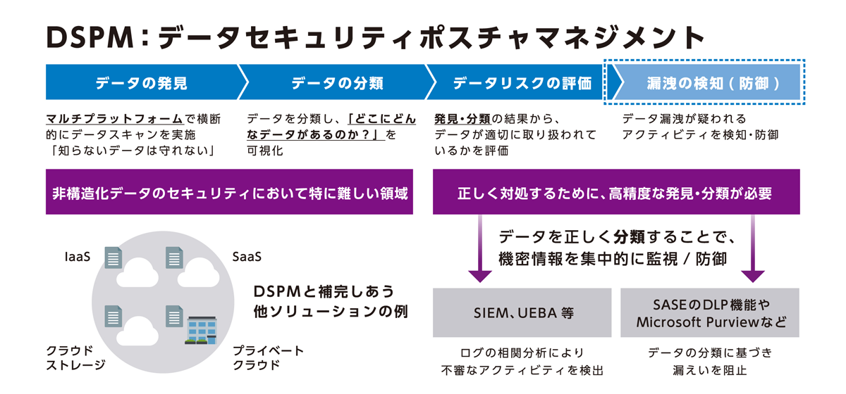 DSPM:データセキュリティポスチャマネジメントの図