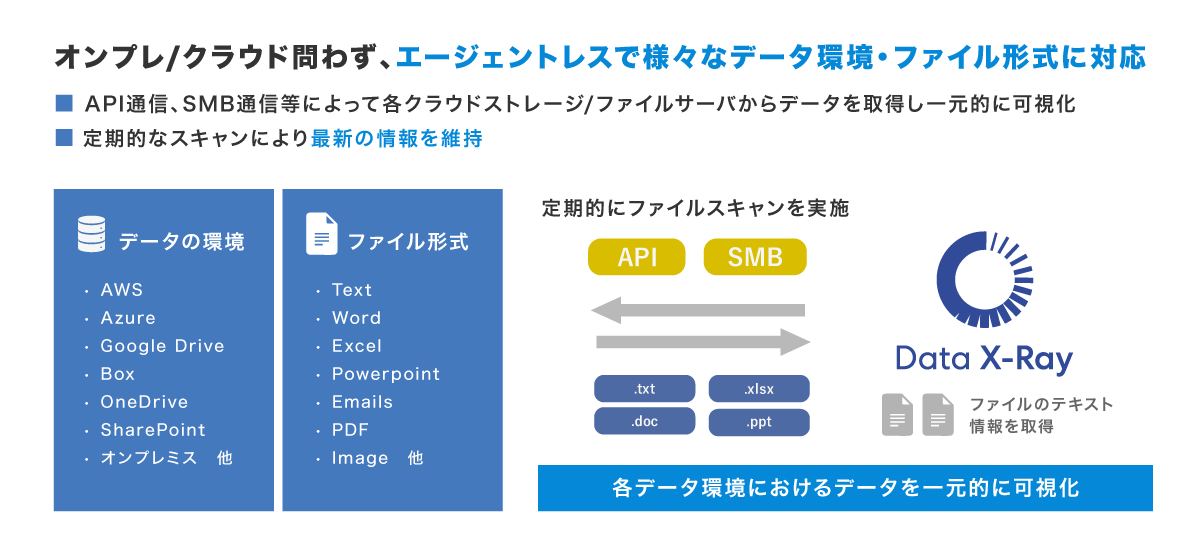 オンプレ・クラウド問わず、エージェントレスで様々なデータ環境・ファイル環境に対応するData X-Rayの図