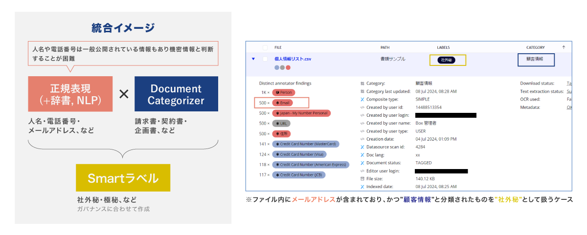統合イメージの図。正規表現とドキュメントが掛け合わさってスマートラベルになっている