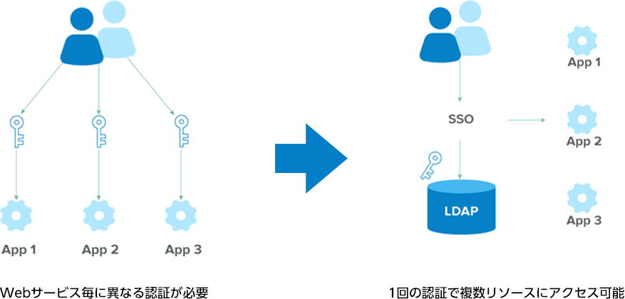 SSO（Single Sign On）とは