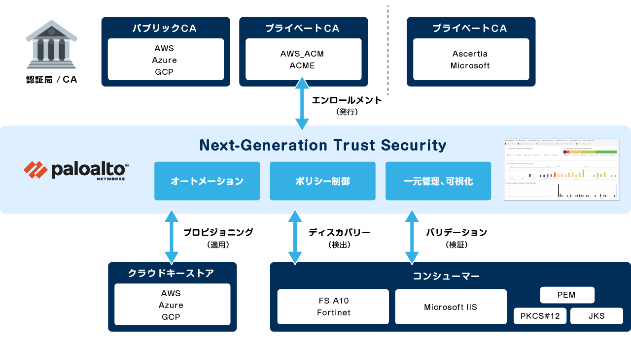 Automated certificate management: IDIRA (formerly CyberArk) and Certificate Manager (formerly Venafi)