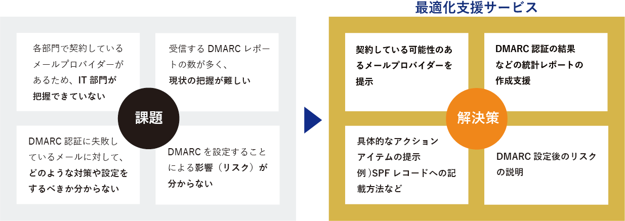 最適化支援サービス