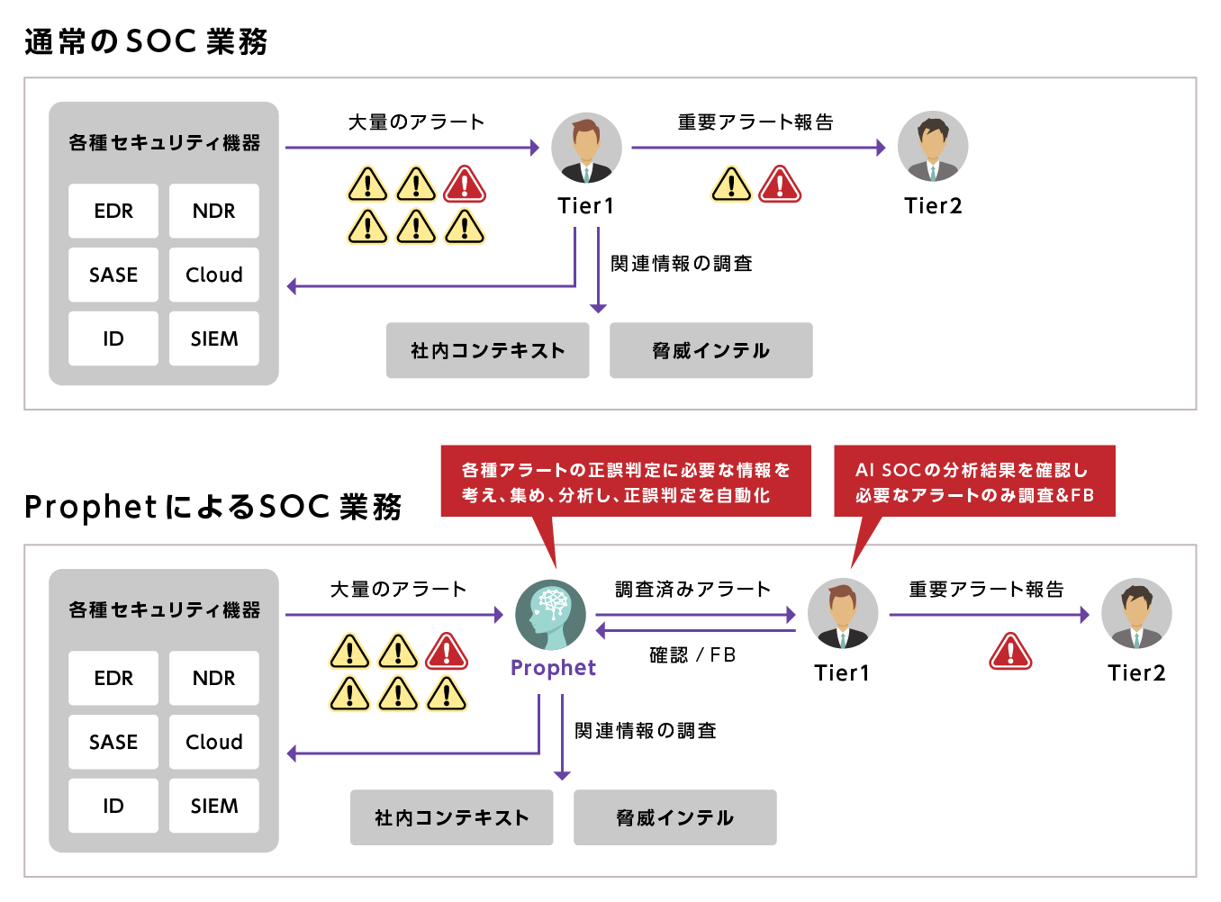 AIでSOC運用の初動調査・トリアージを高度化