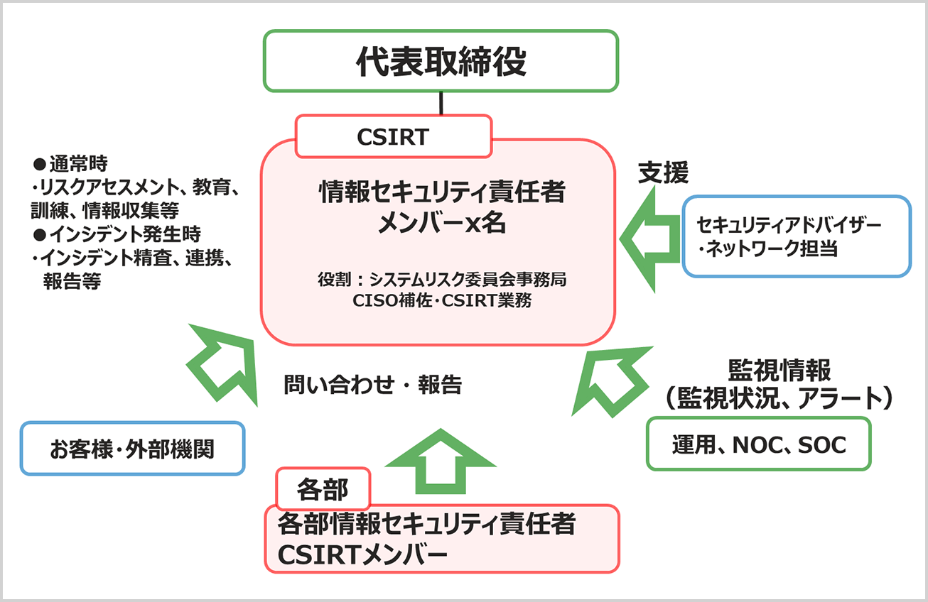 CSIRTサンプル