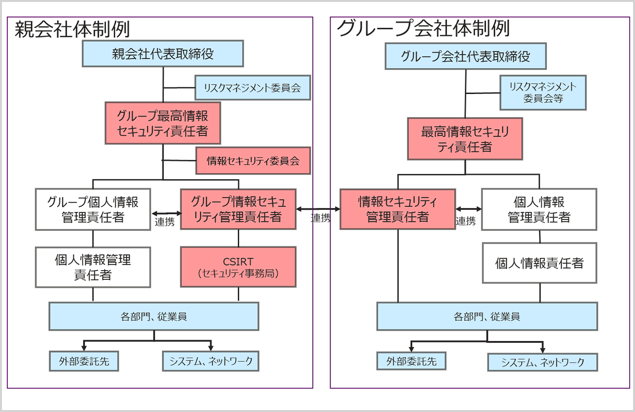 Group security management system sample