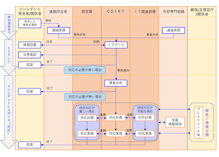 インシデント対応フローサンプル