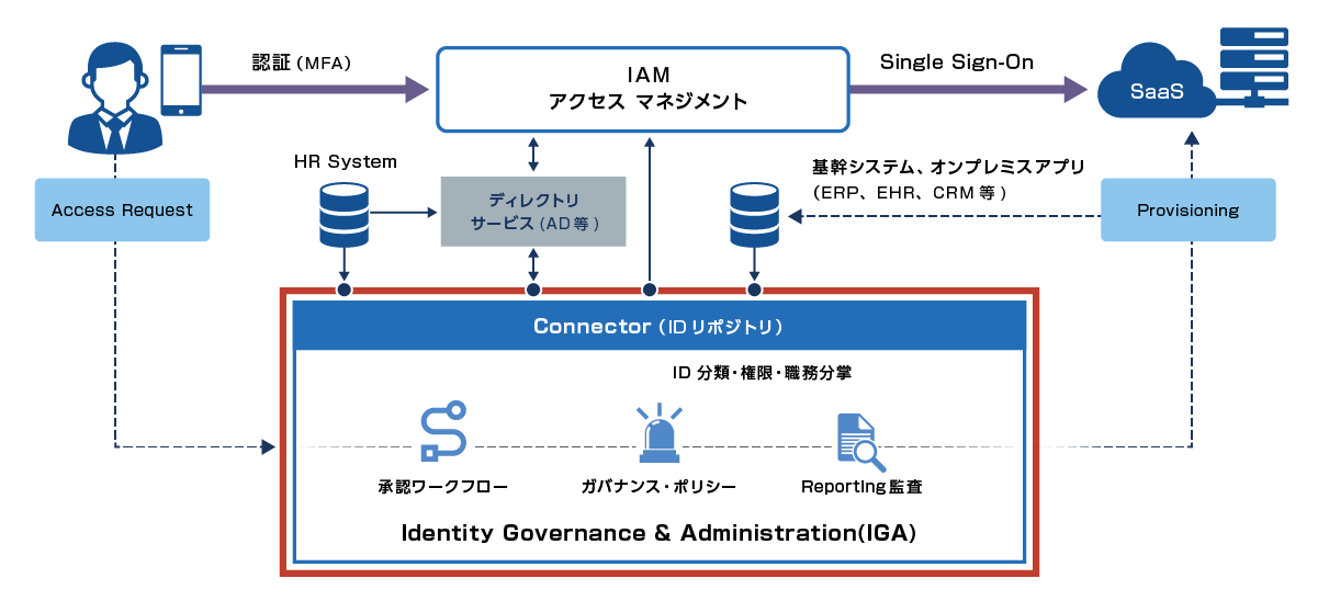 Saviynt IGAの活用により、社内基幹システム、外部利用アプリケーション、社員のリクエストのハブとなり職務分掌やリスク判定に基づいた適切なアイデンティティ情報を組織全体に浸透します