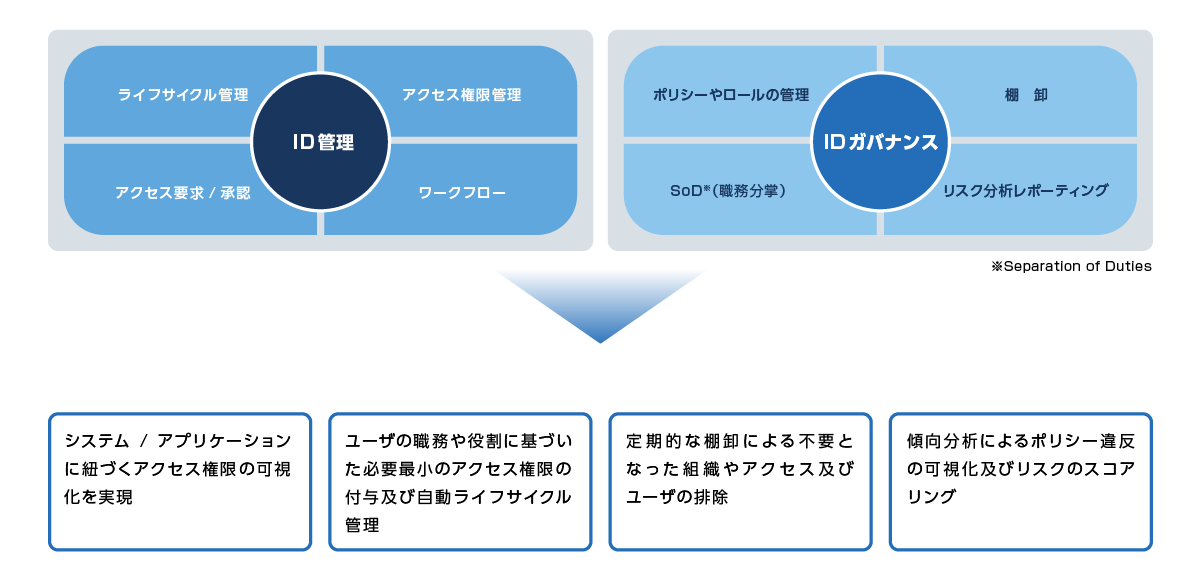 Why is IGA required? Advantages of introduction in terms of “management” and “governance”