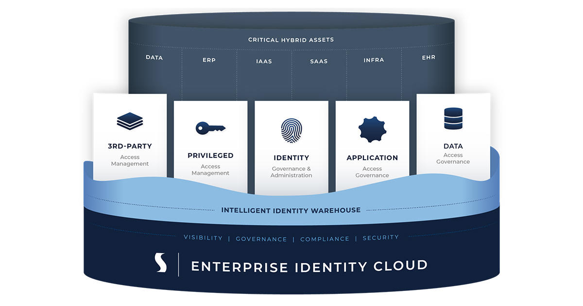 Saviynt Enterprise Idenity Cloud Platform IGAに関連するソリューションをクラウドをベースに“ワンプラットフォーム”で提供致します
