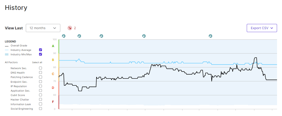 Usage status review