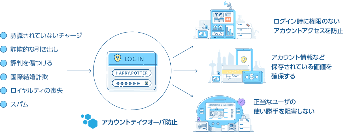 Account Defense＜Countermeasures against account takeover＞