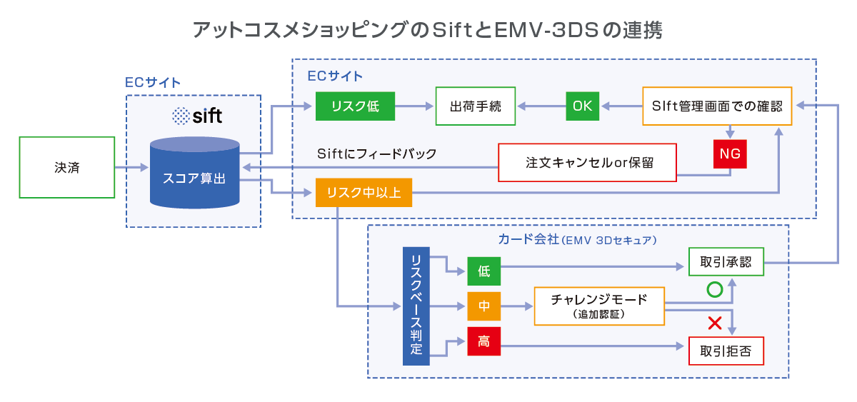 Combine EMV 3D Secure for High Sift Risk Scored Transactions