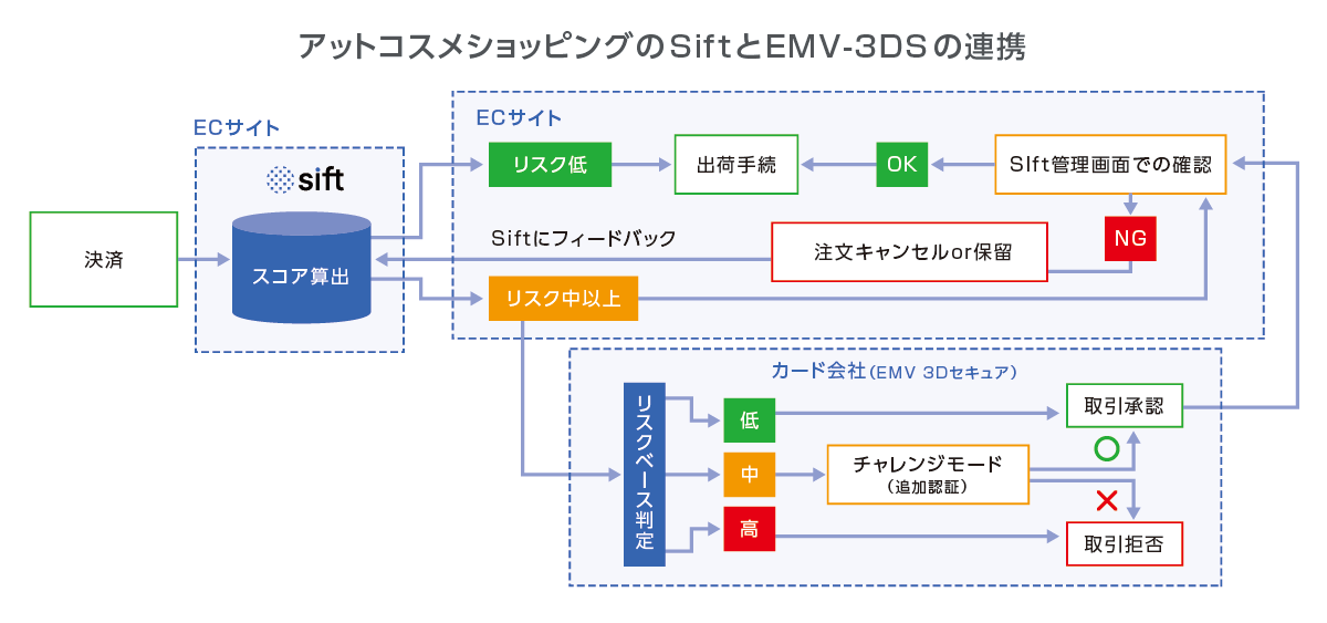 Siftのリスクスコアが高い取引にEMV 3Dセキュアを併用