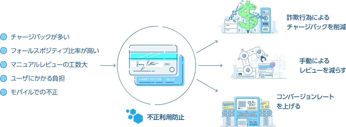 Payment Protection＜不正決済対策＞