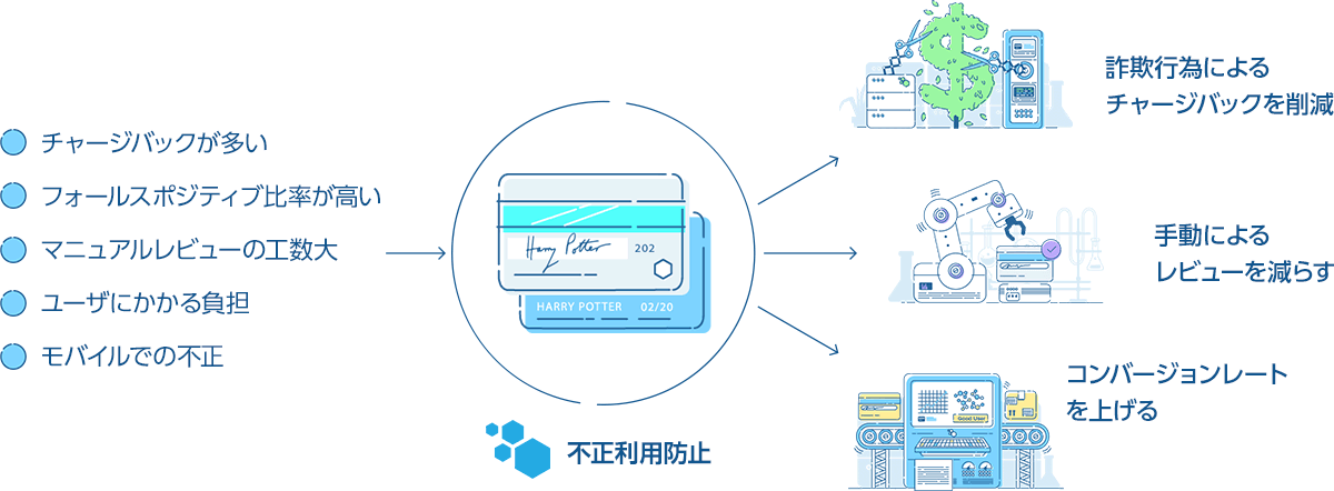 Payment Protection &lt;Countermeasures against fraudulent payments&gt;