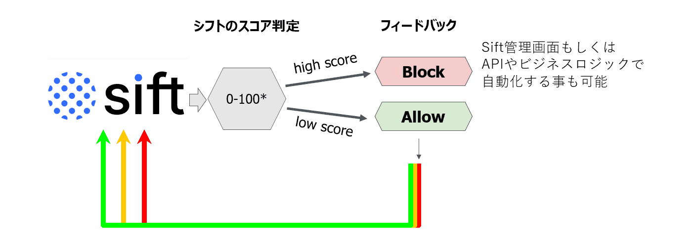 強み②：ルールチューニング不要のシンプルな不正対策運用