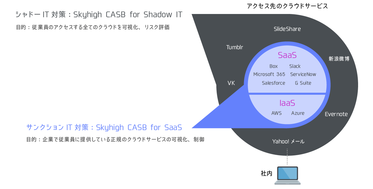 シャドーIT対策：Skyhigh CASB for Shadow IT