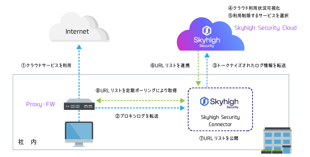 Skyhigh CASB for Shadow ITの構成イメージ